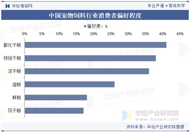 发展前景展望精准营养配方技术将成为重点「图」pg电子游戏网站2024年中国宠物饲料行业(图9)
