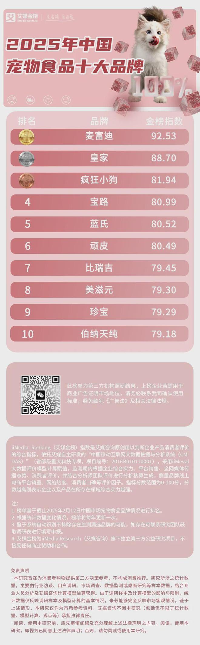 大品牌：麦富迪、皇家、疯狂小狗位列前三pg电子入口2025年中国宠物食品十(图2)