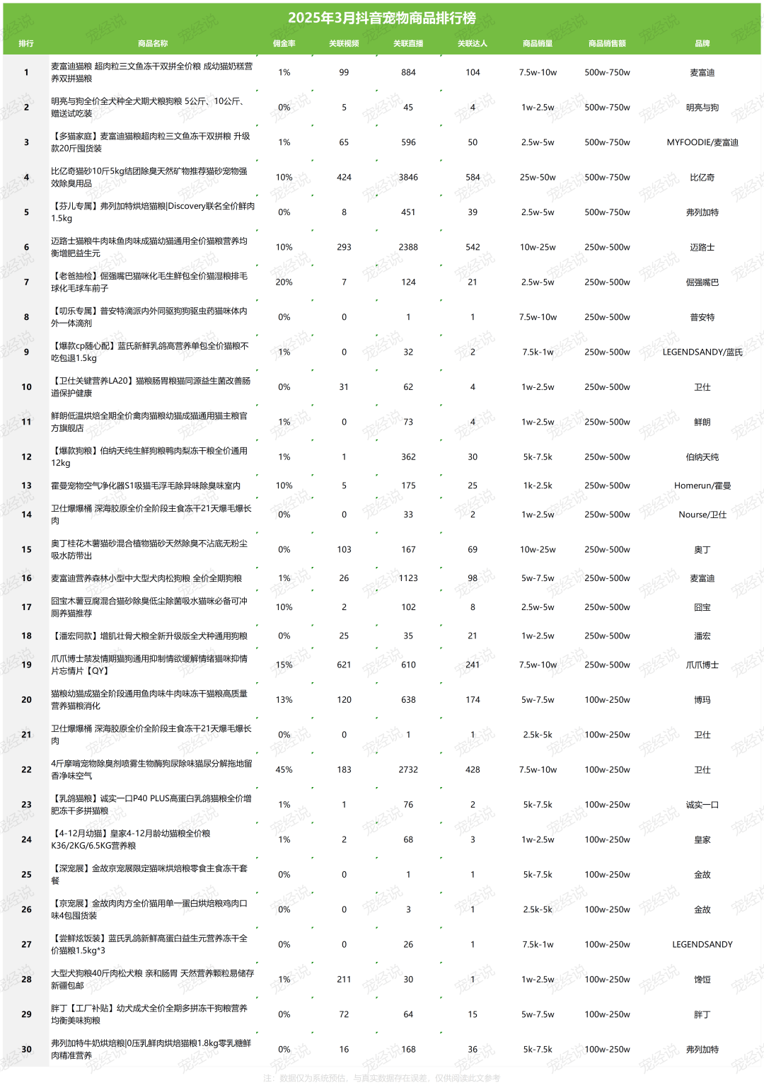 一季度抖音宠物品牌排行榜出炉pg电子模拟器刚刚2025第(图3)