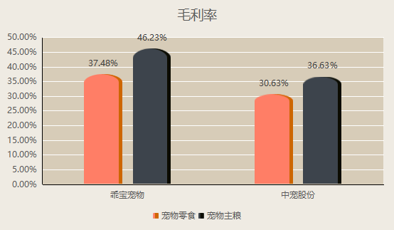 个亿“宠食F4”争抢毛孩子的口粮pg电子免费模拟器半年净赚近7(图3)